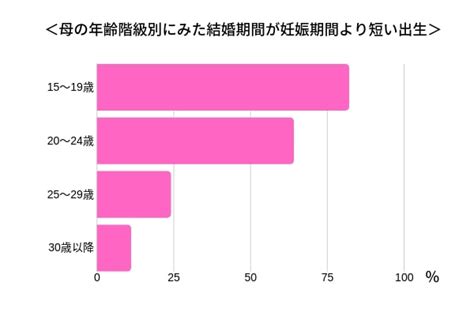 でき ちゃっ た 婚 離婚 率